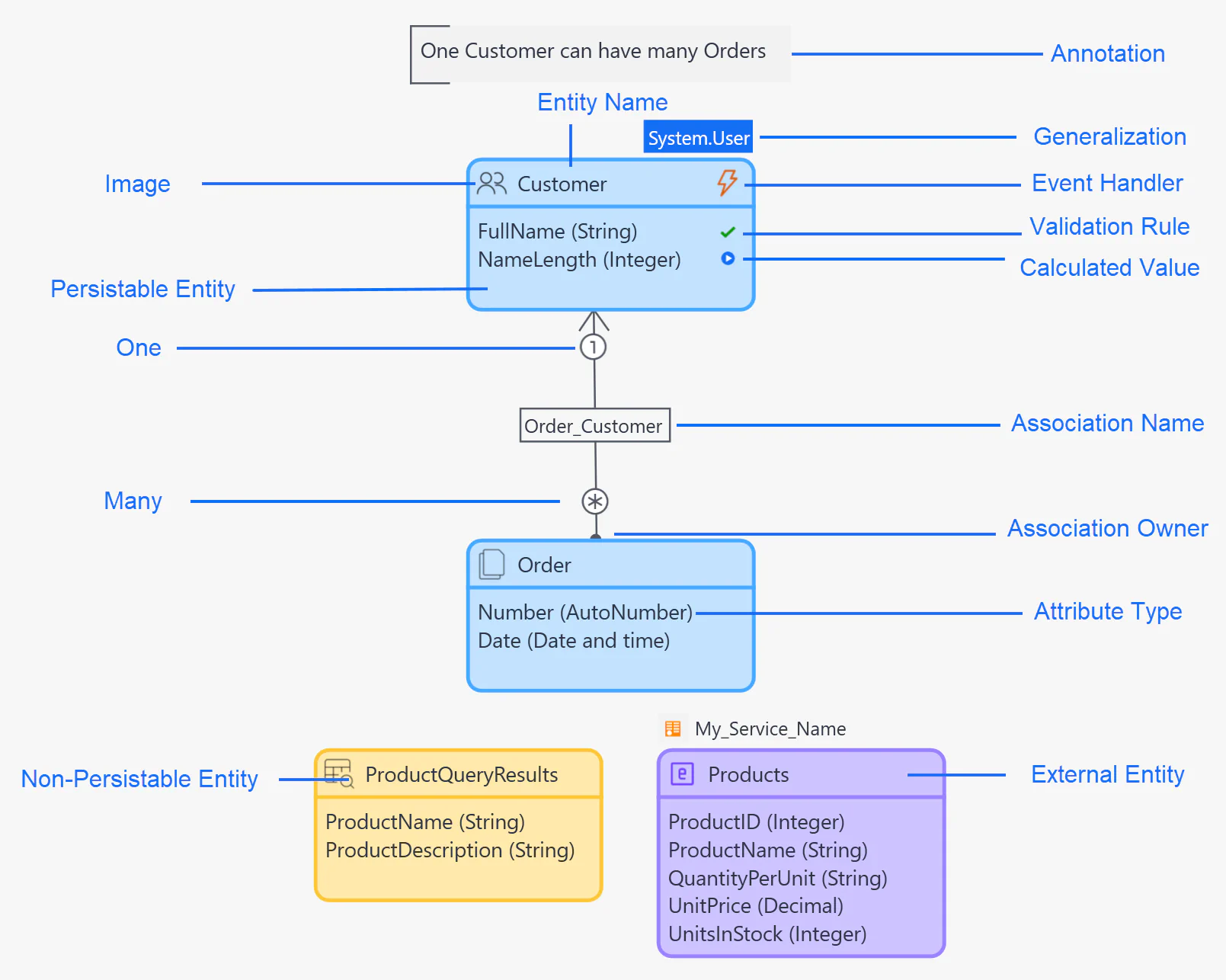 Annotated domain model with an persisted Order entity associated to the Customer entity, a non persistable entity for ProductQueryResults and an external entity for Products