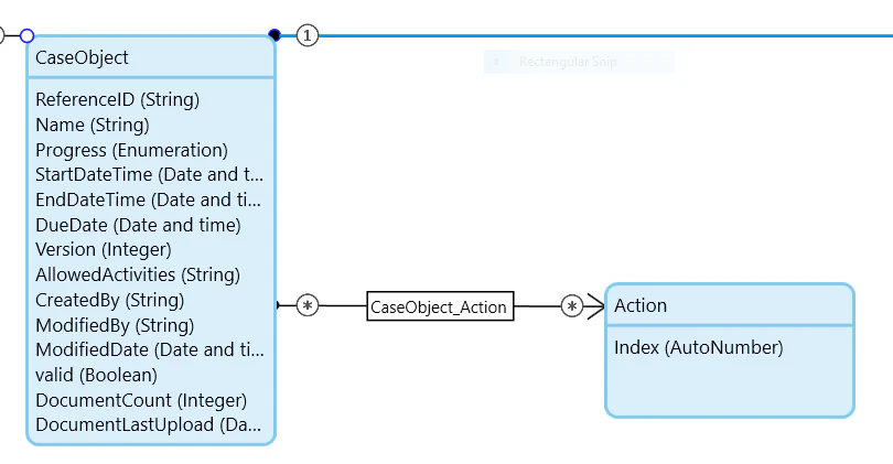 Example domain model with CaseObject -> to Action